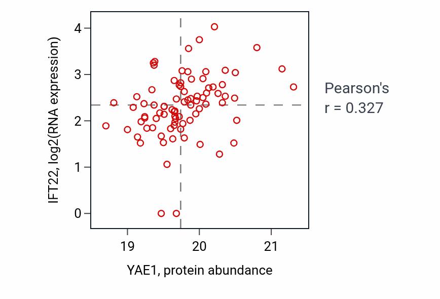 Per-sample scatter of YAE1 vs IFT22 in HNSC (Pearson r = 0.33).