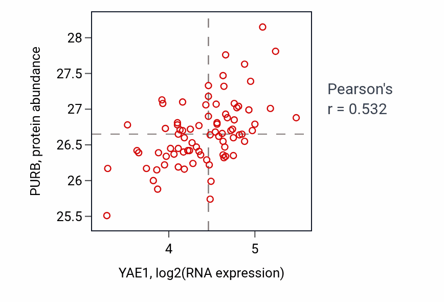 Per-sample scatter of YAE1 vs PURB in OV (Pearson r = 0.53).