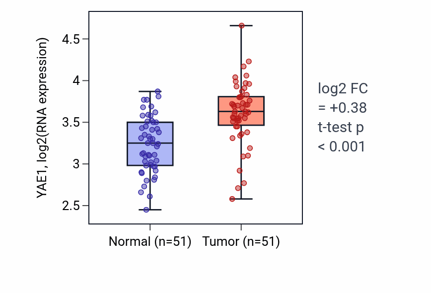 Tumor-vs-normal expression box plot for YAE1 RNA in KIRC.