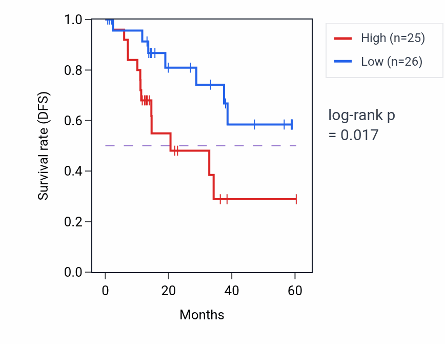 Kaplan&ndash;Meier survival curve for YAE1 mass-spec protein-high vs -low samples in LUAD.