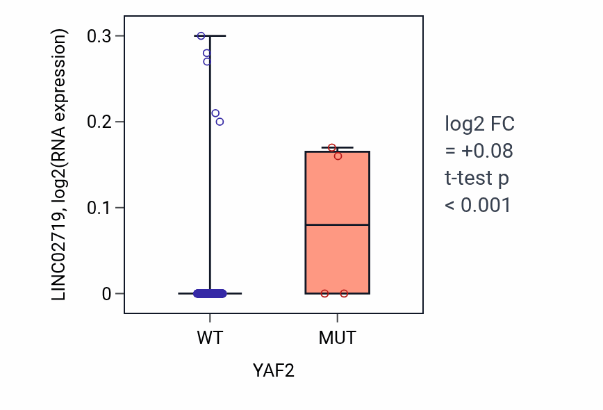Box plot of LINC02719 in YAF2-low vs YAF2-high samples in BLCA.