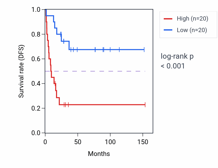 Kaplan&ndash;Meier survival curve for YAF2 RNA expression in ACC: high vs low expression groups.