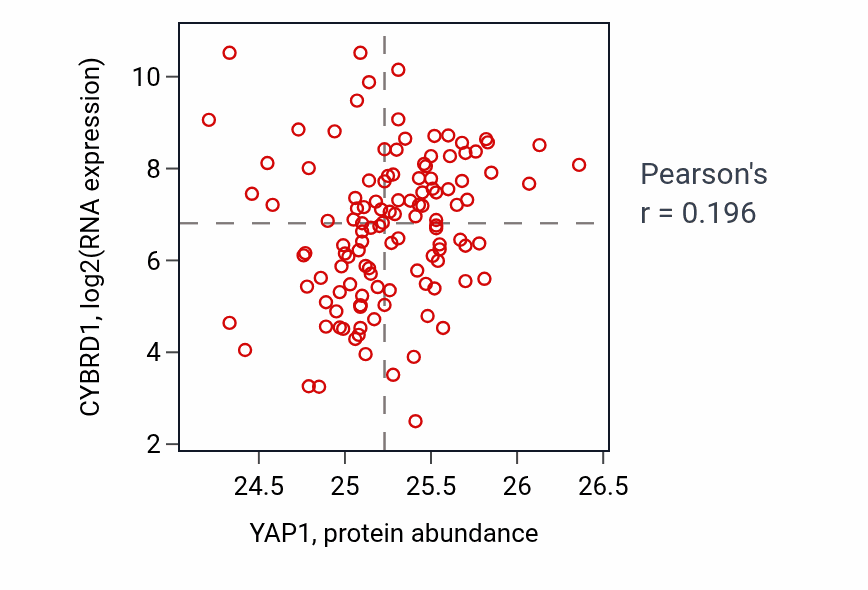 Per-sample scatter of YAP1 vs CYBRD1 in BRCA (Pearson r = 0.20).