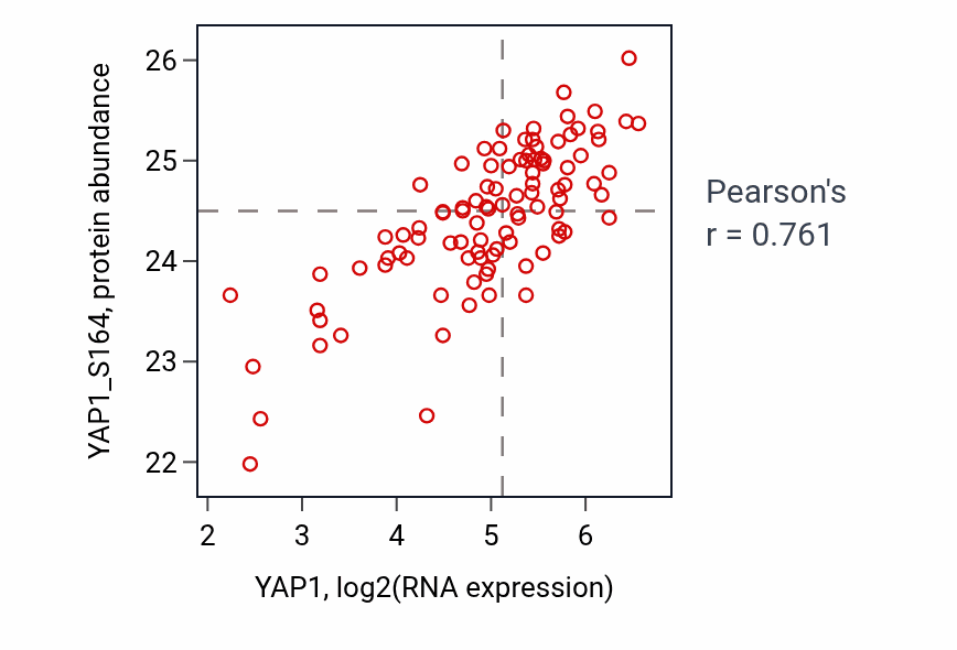 Per-sample scatter of YAP1 vs YAP1_S164 in GBM (Pearson r = 0.76).