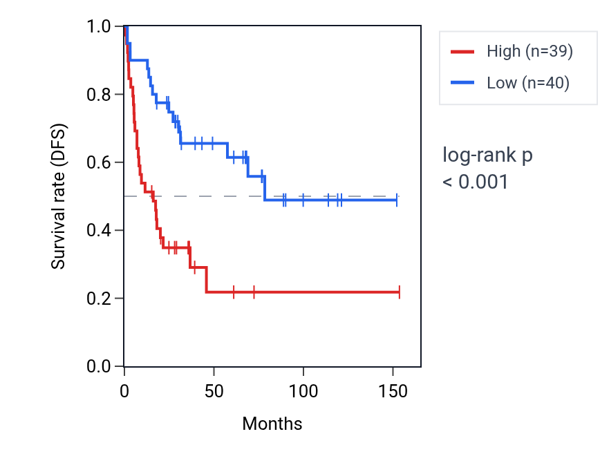 Kaplan&ndash;Meier survival curve for YAP1 RNA expression in ACC: high vs low expression groups.