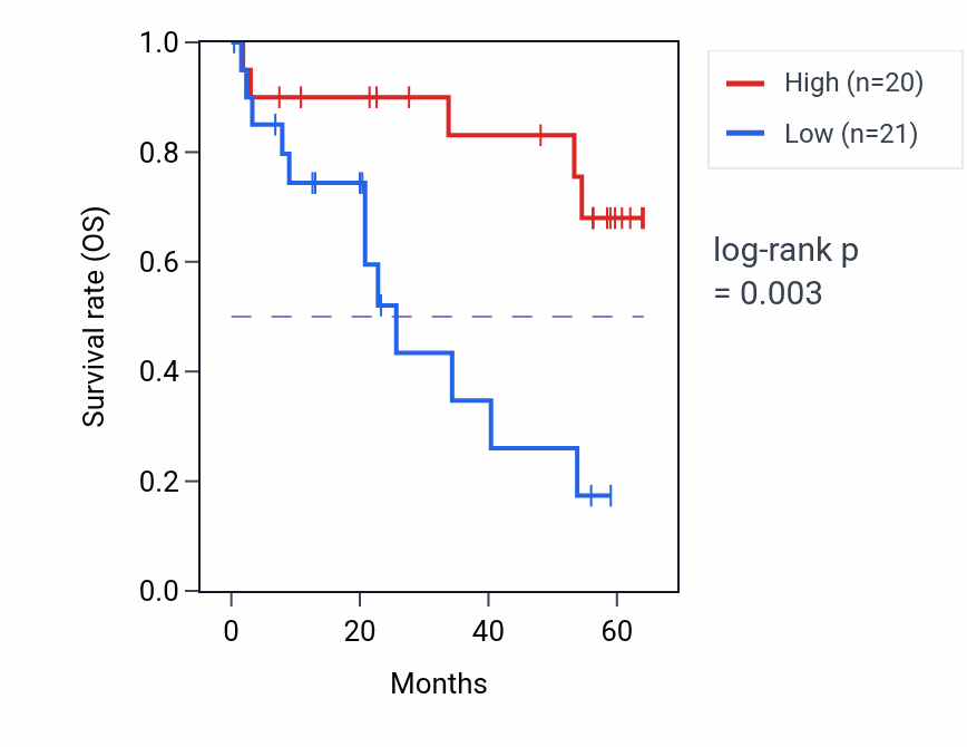 Kaplan&ndash;Meier survival curve for YAP1 mass-spec protein-high vs -low samples in CCRCC.