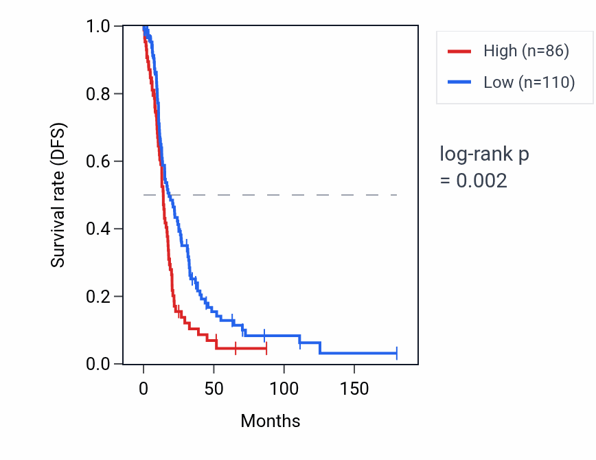 Kaplan&ndash;Meier survival curve for YAP1P1 RNA expression in OV: high vs low expression groups.