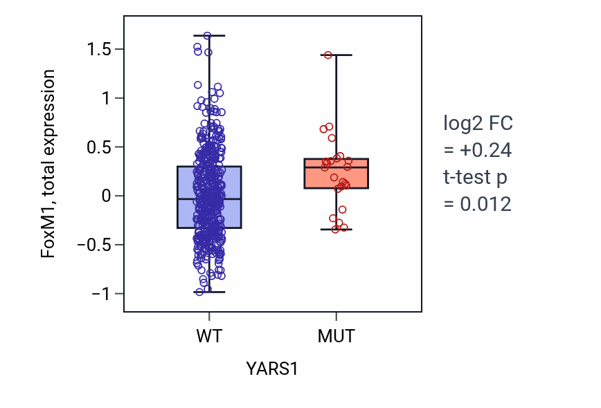 Box plot of FoxM1 in YARS1-low vs YARS1-high samples in UCEC.