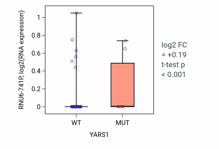 Box plot of RNU6-741P in YARS1-low vs YARS1-high samples in SKCM.