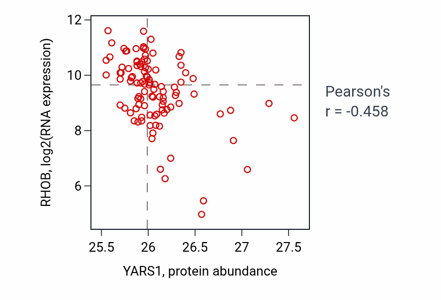 Per-sample scatter of YARS1 vs RHOB in CCRCC (Pearson r = -0.46).
