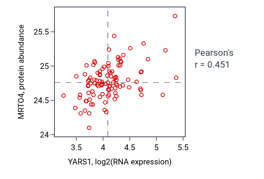 Per-sample scatter of YARS1 vs MRTO4 in CCRCC (Pearson r = 0.45).