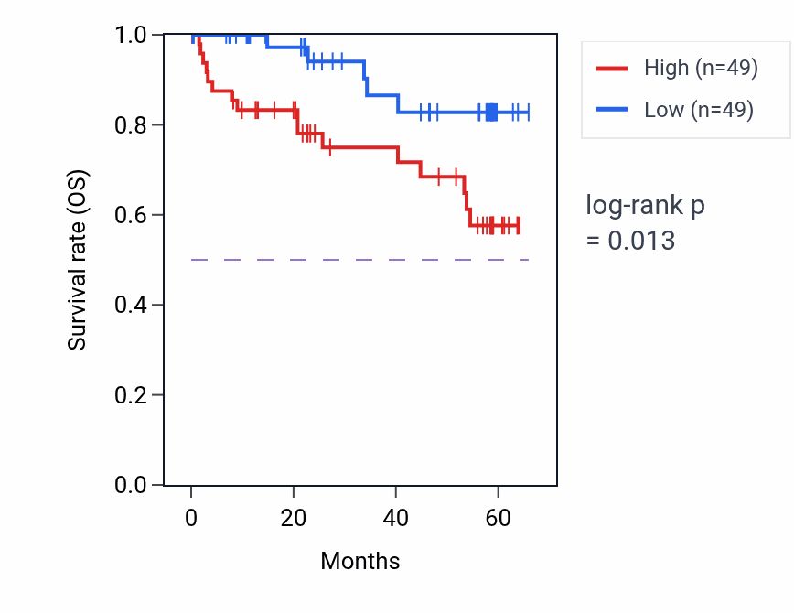 Kaplan&ndash;Meier survival curve for YARS1 mass-spec protein-high vs -low samples in CCRCC.