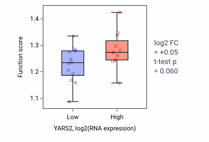 Box plot of Amino acid activation in YARS2-low vs YARS2-high samples in LIVER.