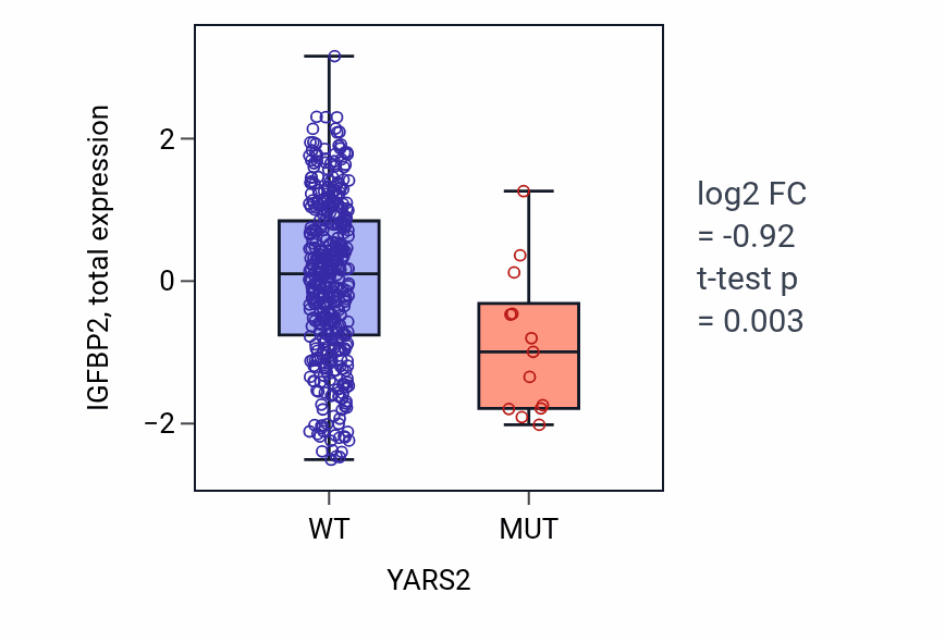 Box plot of IGFBP2 in YARS2-low vs YARS2-high samples in UCEC.