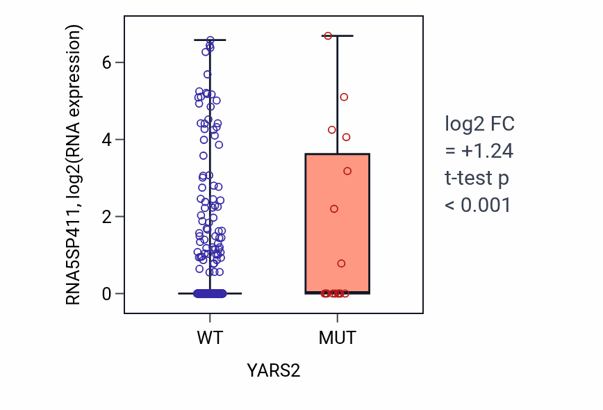 Box plot of RNA5SP411 in YARS2-low vs YARS2-high samples in UCEC.