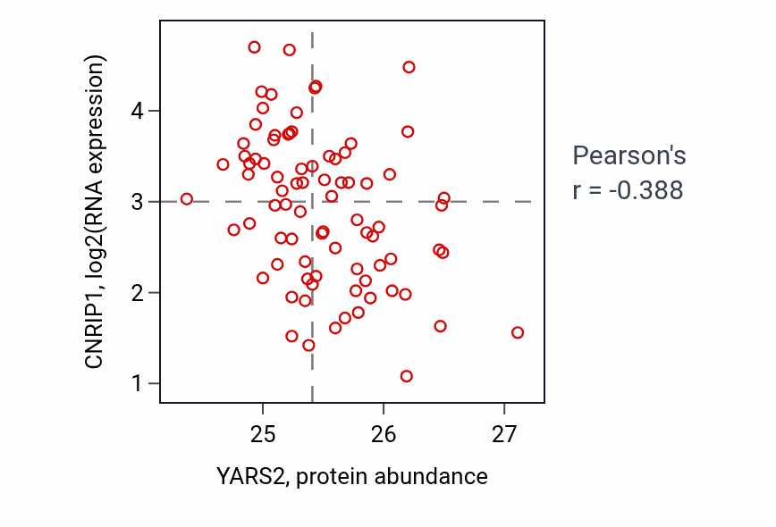 Per-sample scatter of YARS2 vs CNRIP1 in OV (Pearson r = -0.39).