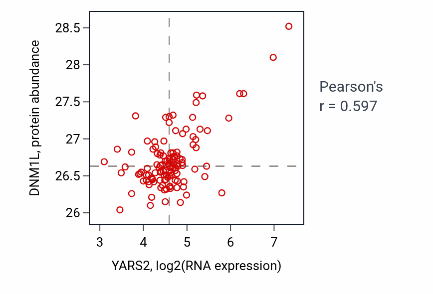 Per-sample scatter of YARS2 vs DNM1L in BRCA (Pearson r = 0.60).