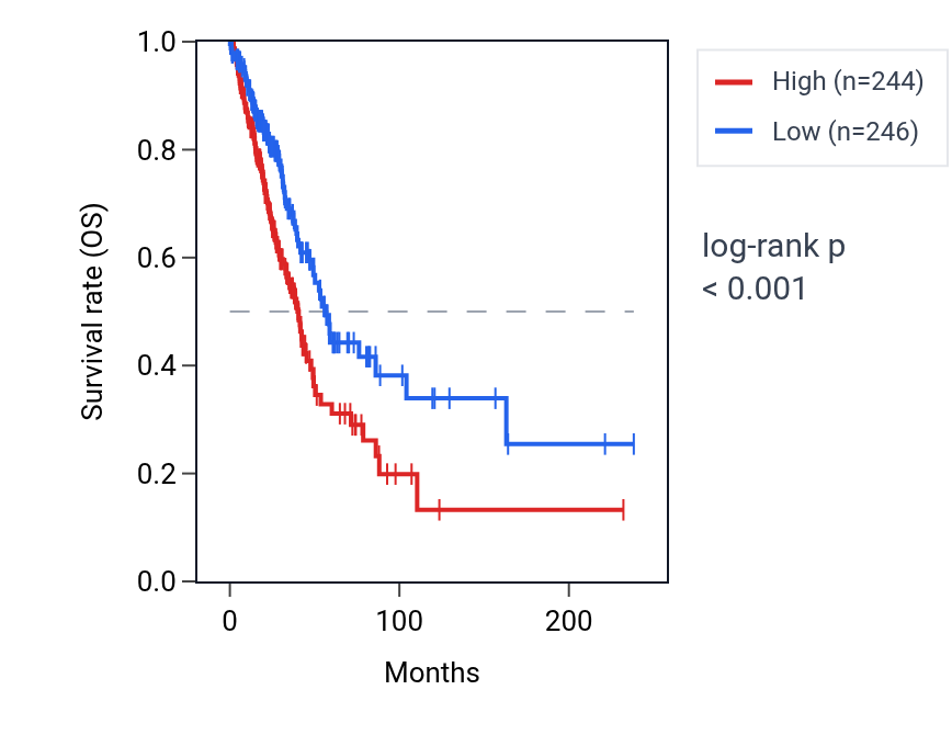 Kaplan&ndash;Meier survival curve for YARS2 RNA expression in LUAD: high vs low expression groups.