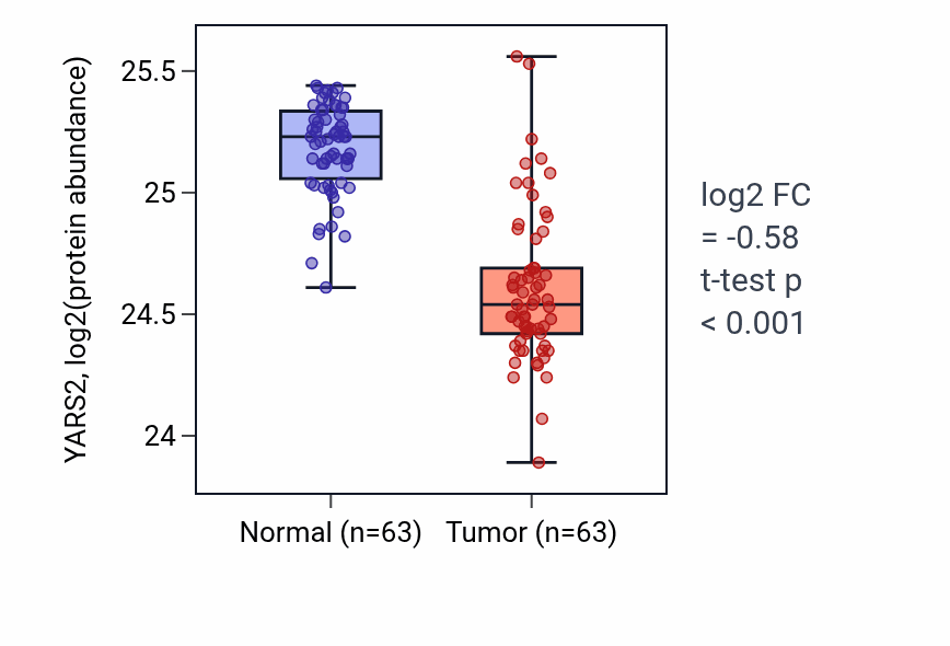 Tumor-vs-normal mass-spec protein box plot for YARS2 in CCRCC.