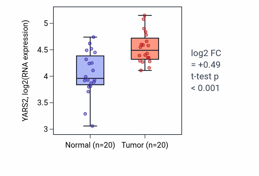 Tumor-vs-normal expression box plot for YARS2 RNA in KIRC.