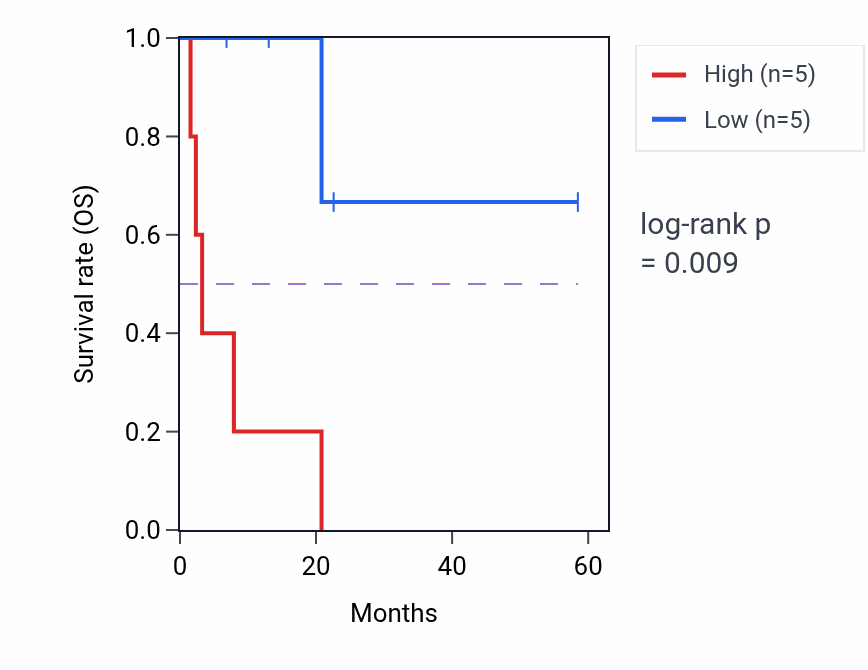 Kaplan&ndash;Meier survival curve for YARS2 mass-spec protein-high vs -low samples in CCRCC.