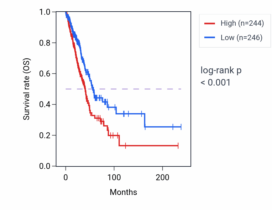 Kaplan&ndash;Meier survival curve for YARS2 RNA-high vs -low samples in LUAD.