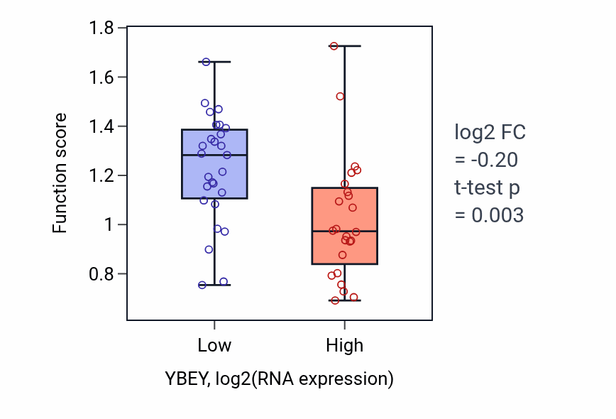Box plot of Blood coagulation, fibrin clot formation in YBEY-low vs YBEY-high samples in PANCREAS.