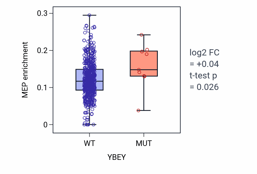 Box plot of MEP in YBEY-low vs YBEY-high samples in UCEC.