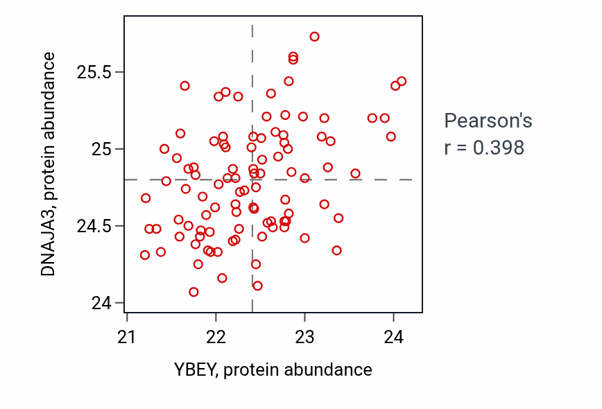 Per-sample scatter of YBEY vs DNAJA3 in LUAD (Pearson r = 0.40).