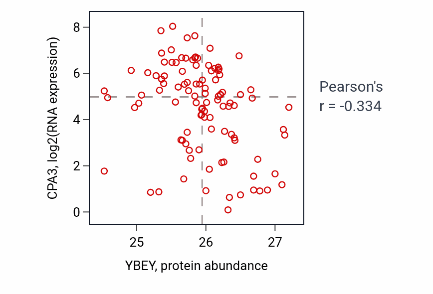Per-sample scatter of YBEY vs CPA3 in BRCA (Pearson r = -0.33).