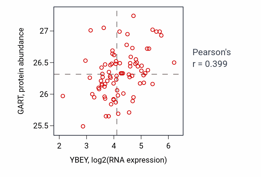 Per-sample scatter of YBEY vs GART in OV (Pearson r = 0.40).