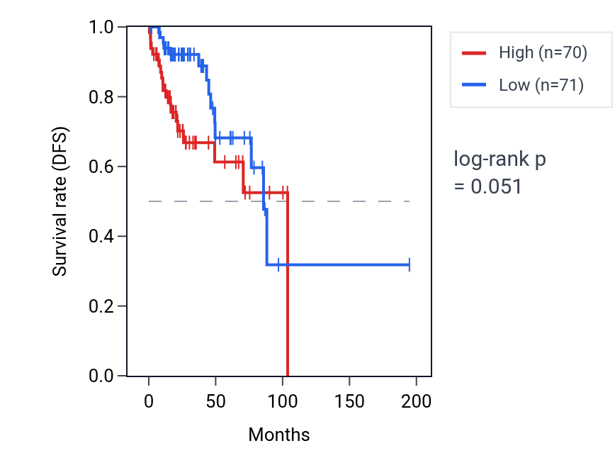 Kaplan&ndash;Meier survival curve for YBEY RNA expression in KIRP: high vs low expression groups.