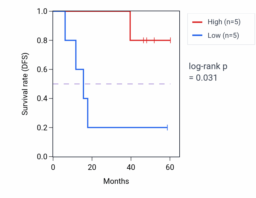 Kaplan&ndash;Meier survival curve for YBEY mass-spec protein-high vs -low samples in LSCC.
