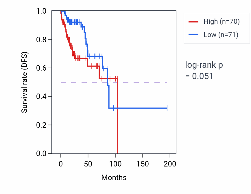 Kaplan&ndash;Meier survival curve for YBEY RNA-high vs -low samples in KIRP.