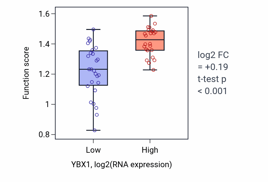 Box plot of Mitotic spindle midzone assembly in YBX1-low vs YBX1-high samples in PANCREAS.