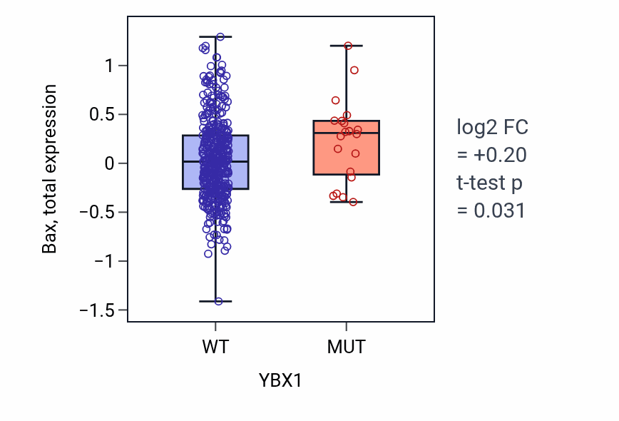 Box plot of Bax in YBX1-low vs YBX1-high samples in UCEC.