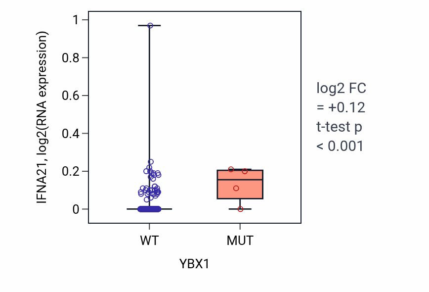 Box plot of IFNA21 in YBX1-low vs YBX1-high samples in COAD.