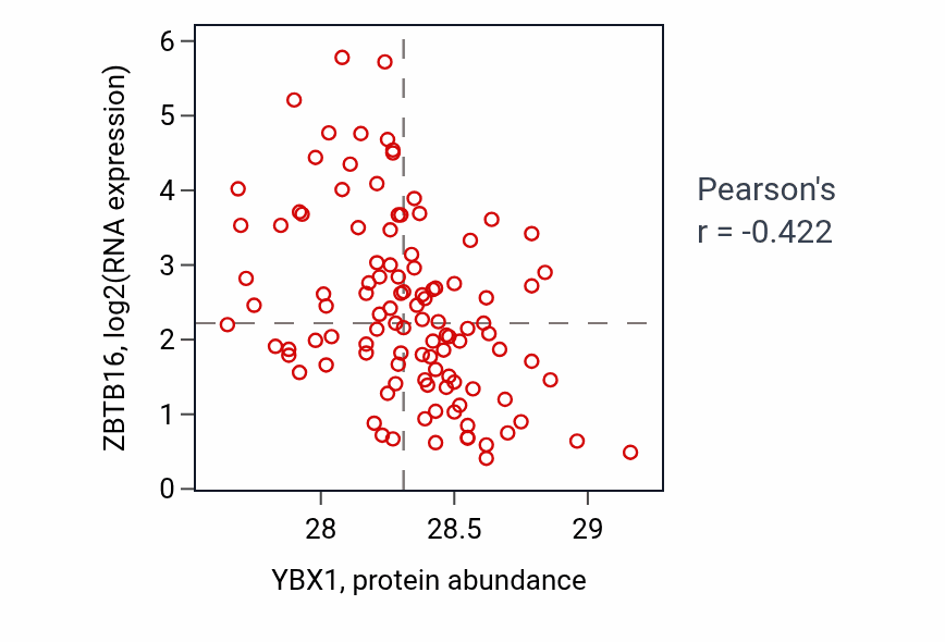 Per-sample scatter of YBX1 vs ZBTB16 in LSCC (Pearson r = -0.42).