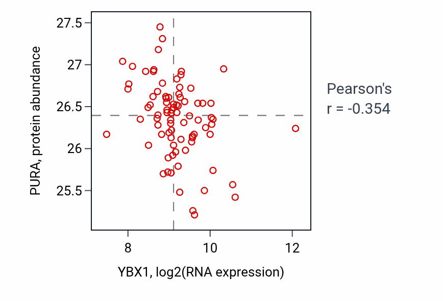 Per-sample scatter of YBX1 vs PURA in OV (Pearson r = -0.35).
