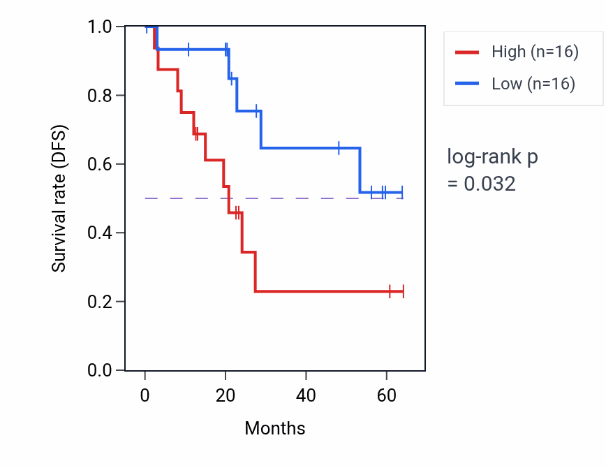 Kaplan&ndash;Meier survival curve for YBX1 mass-spec protein-high vs -low samples in CCRCC.