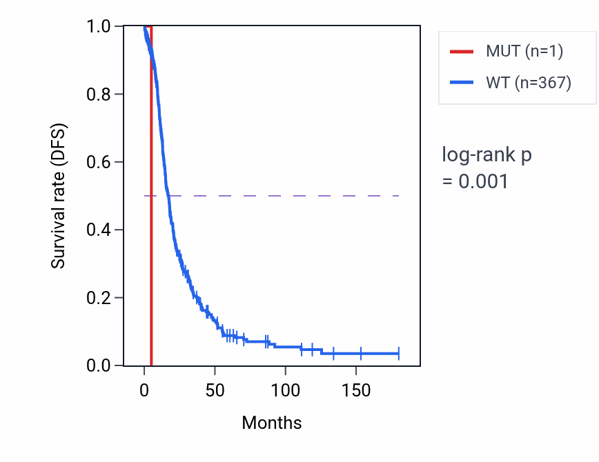 Kaplan&ndash;Meier survival curve for YBX1 mutant vs wild-type samples in OV.