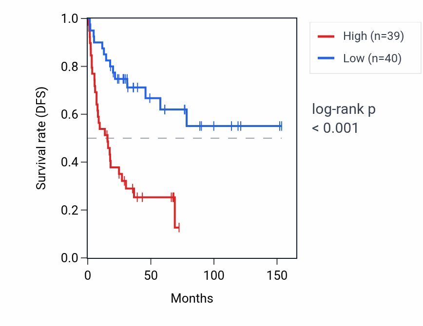 Kaplan&ndash;Meier survival curve for YBX1P1 RNA expression in ACC: high vs low expression groups.