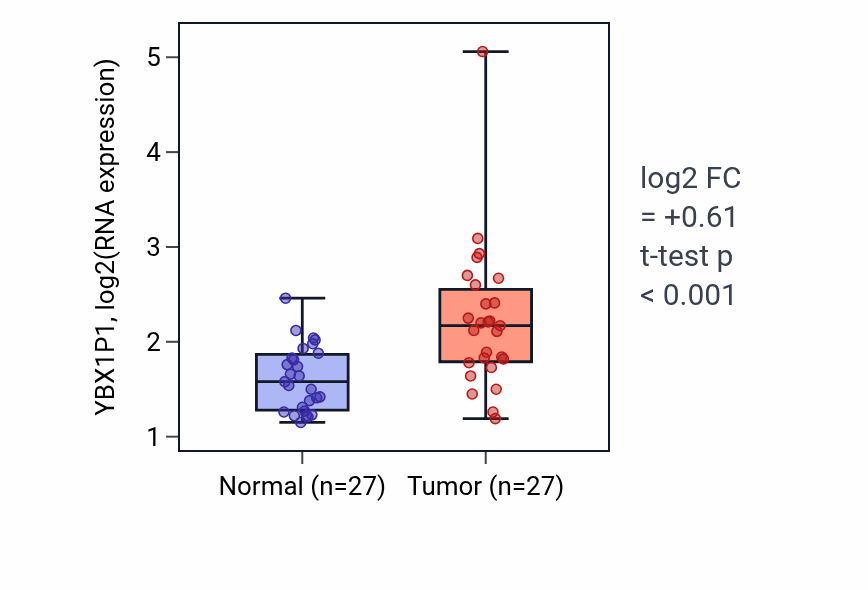 Tumor-vs-normal expression box plot for YBX1P1 in HNSC.