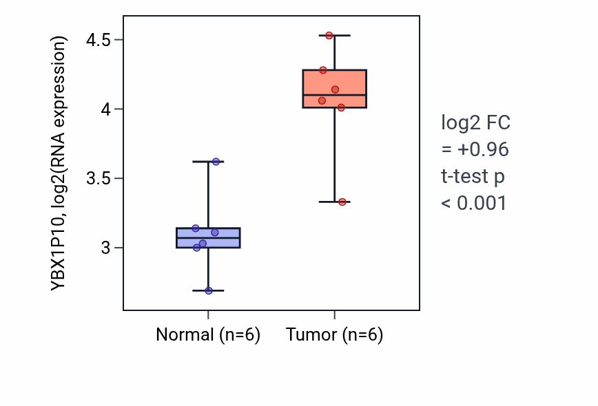 Tumor-vs-normal expression box plot for YBX1P10 in HNSC.