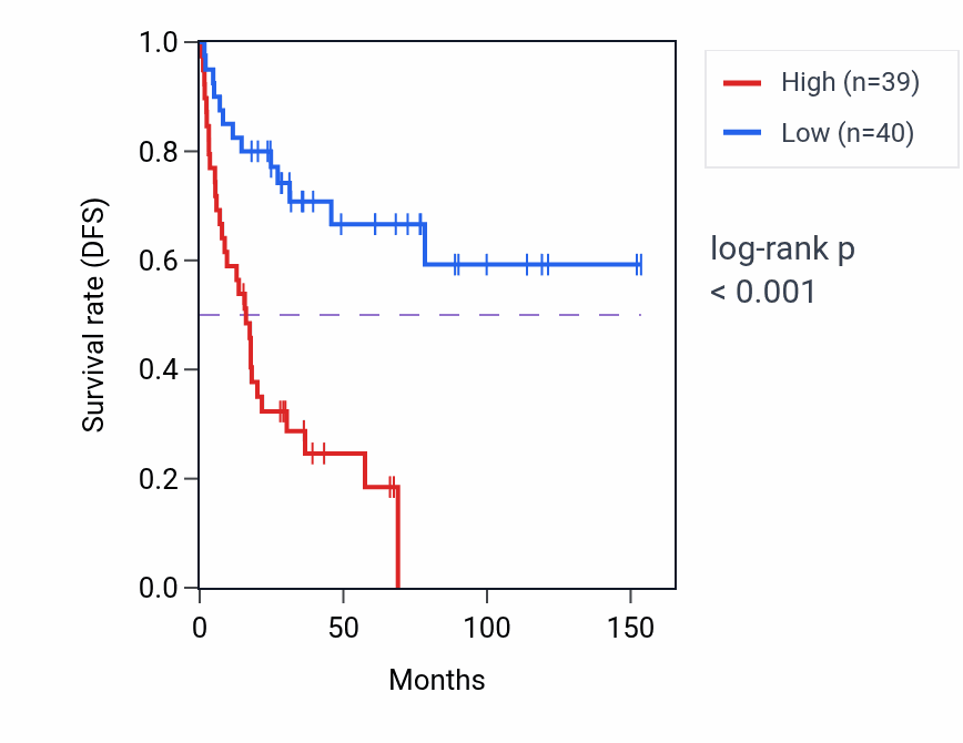 Kaplan&ndash;Meier survival curve for YBX1P2 RNA expression in ACC: high vs low expression groups.