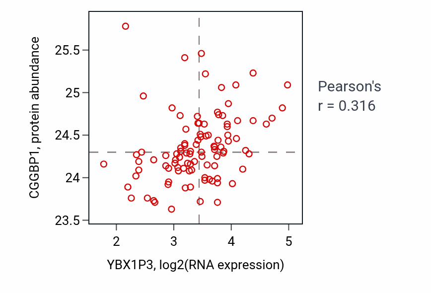 Per-sample scatter of YBX1P3 vs CGGBP1 in GBM (Pearson r = 0.32).