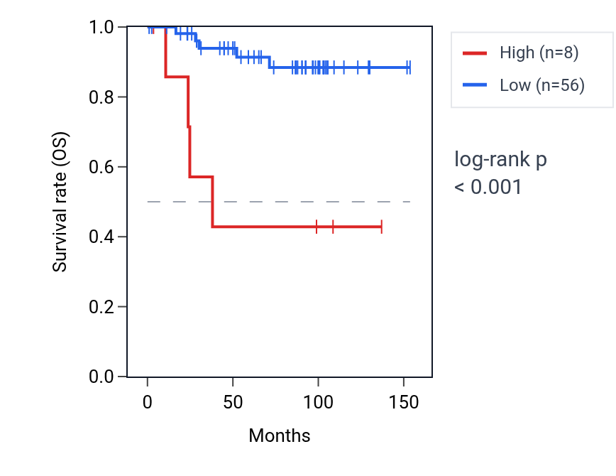 Kaplan&ndash;Meier survival curve for YBX1P3 RNA expression in KICH: high vs low expression groups.