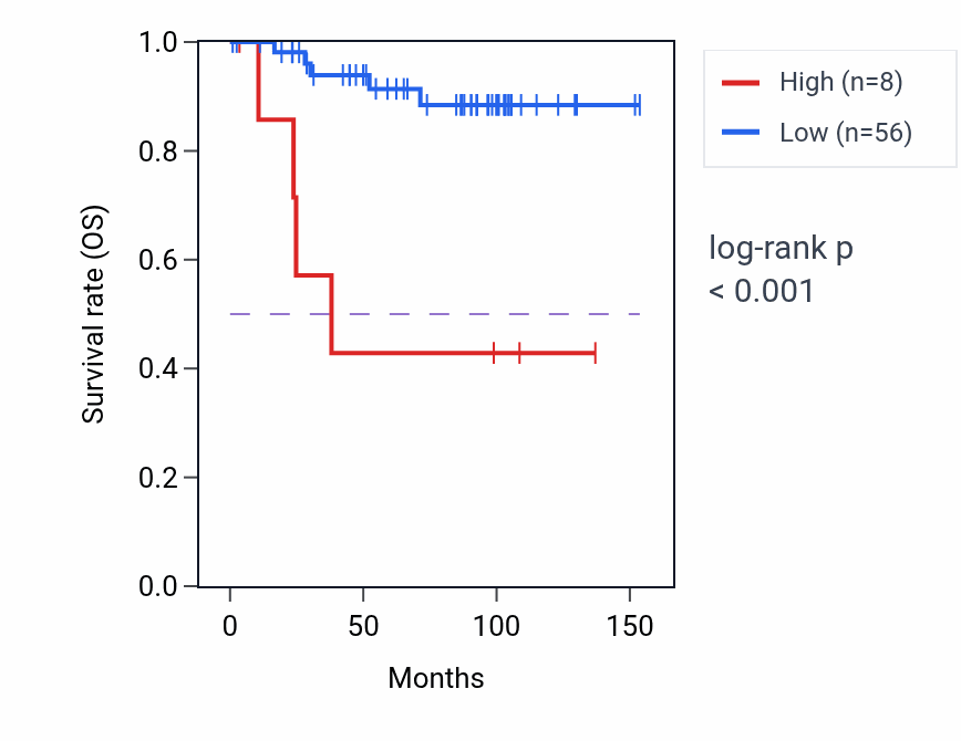 Kaplan&ndash;Meier survival curve for YBX1P3 RNA-high vs -low samples in KICH.