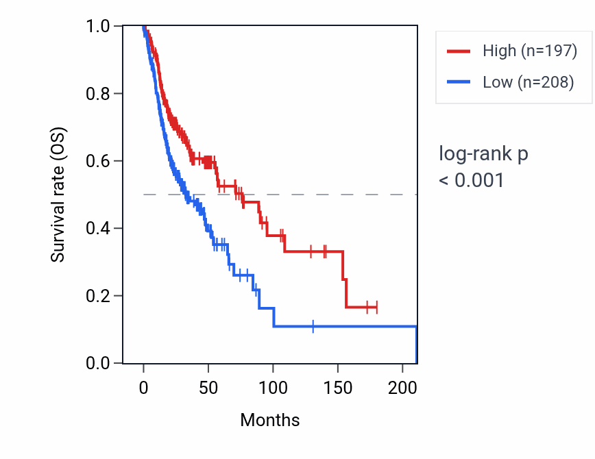 Kaplan&ndash;Meier survival curve for YBX1P4 RNA expression in HNSC: high vs low expression groups.
