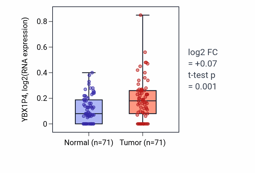 Tumor-vs-normal expression box plot for YBX1P4 in KIRC.